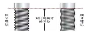 粗牙螺紋與細(xì)牙螺紋，我該如何選擇？