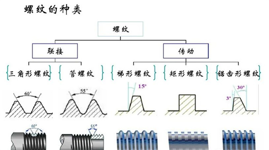沒(méi)有固定牙型的矩形螺紋，怎么加工？